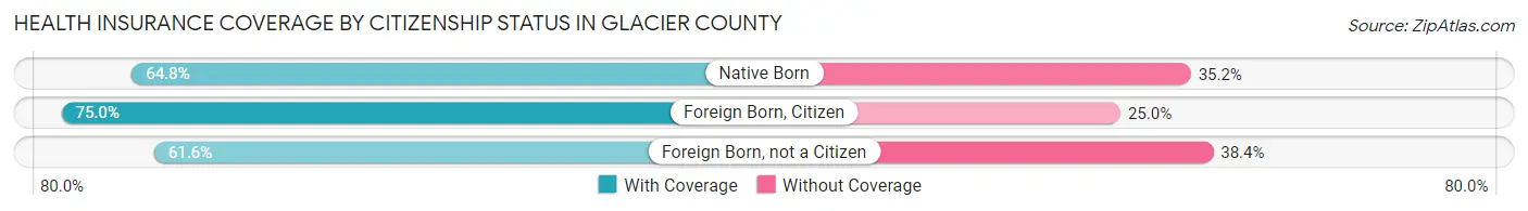 Health Insurance Coverage by Citizenship Status in Glacier County