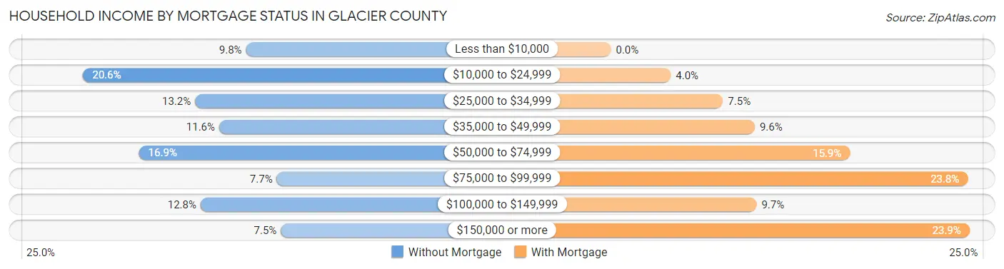 Household Income by Mortgage Status in Glacier County