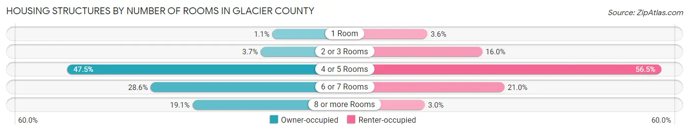 Housing Structures by Number of Rooms in Glacier County