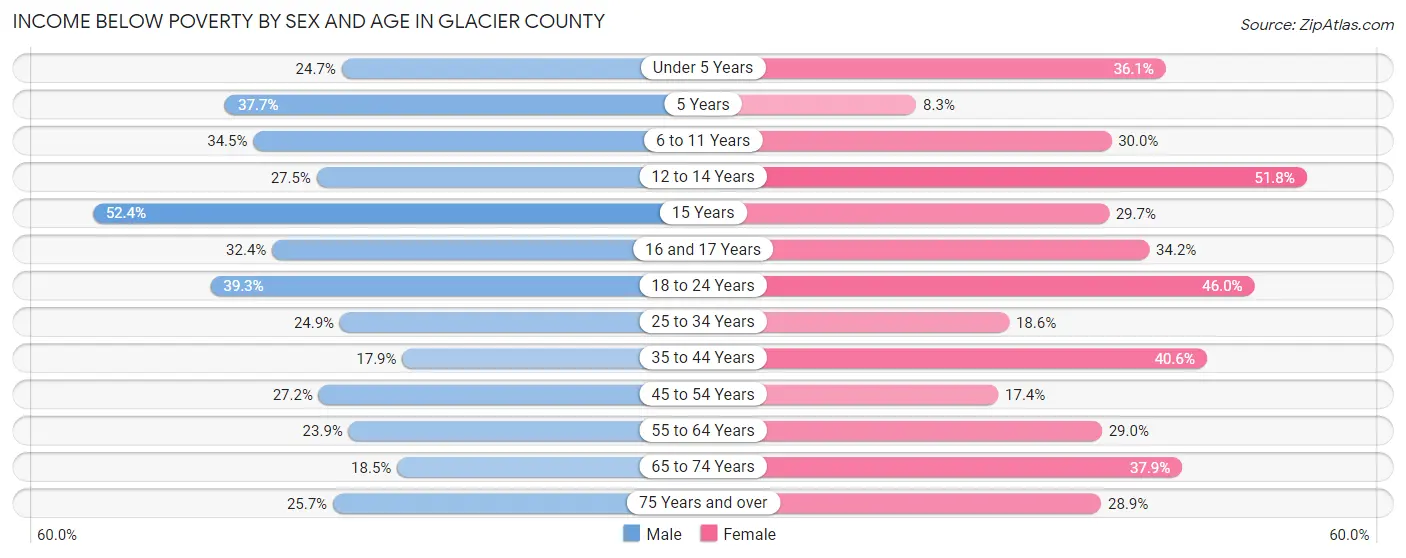 Income Below Poverty by Sex and Age in Glacier County