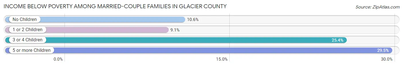 Income Below Poverty Among Married-Couple Families in Glacier County