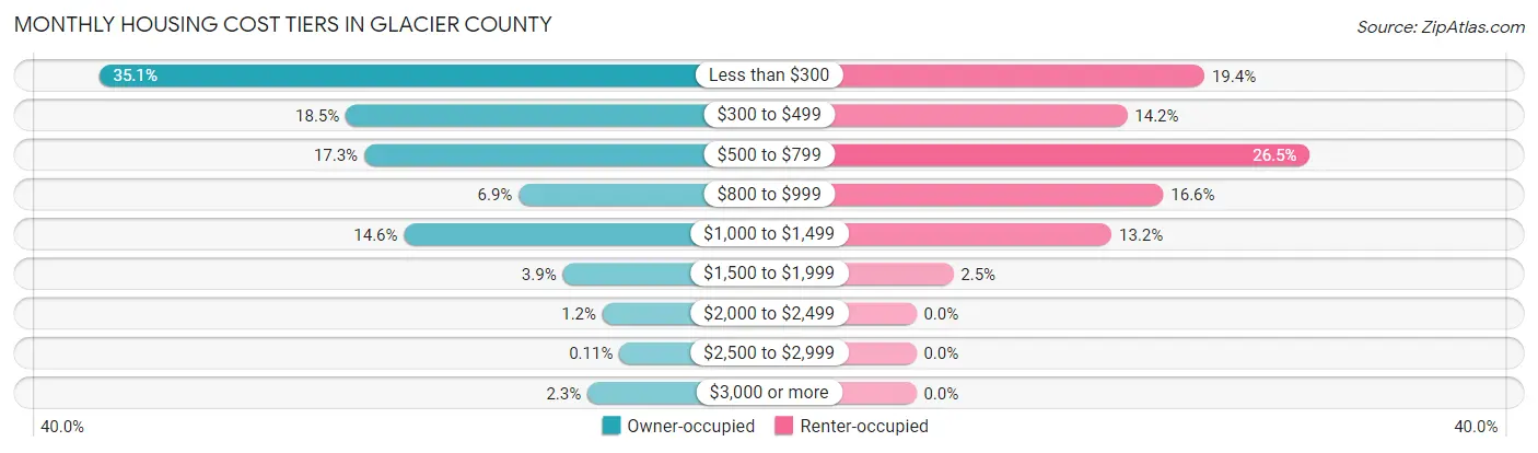 Monthly Housing Cost Tiers in Glacier County