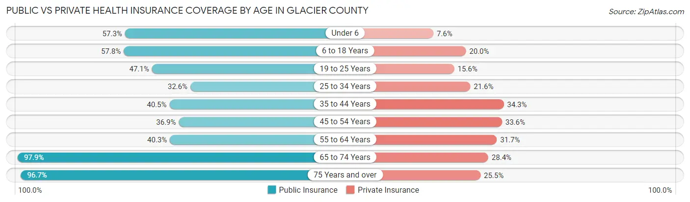 Public vs Private Health Insurance Coverage by Age in Glacier County