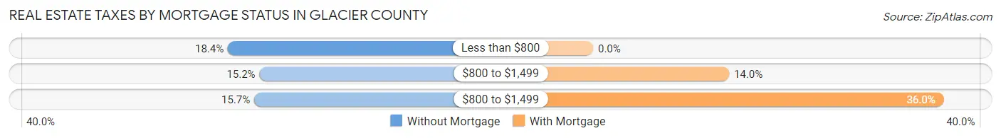 Real Estate Taxes by Mortgage Status in Glacier County