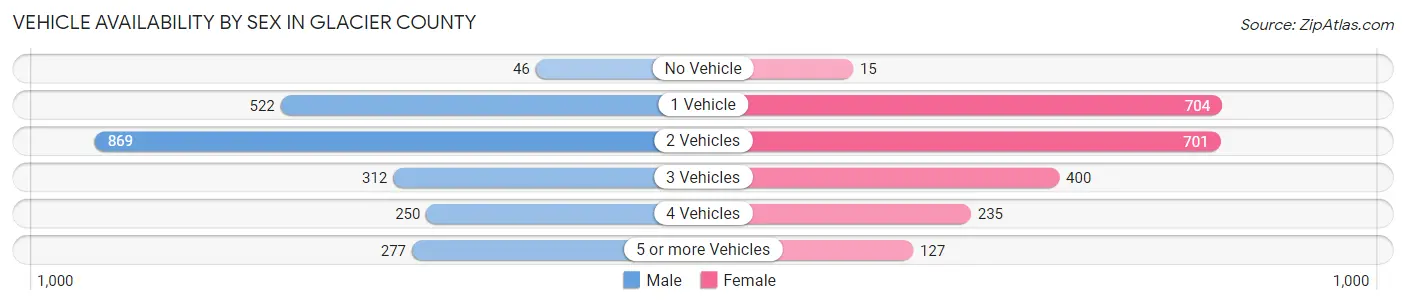 Vehicle Availability by Sex in Glacier County