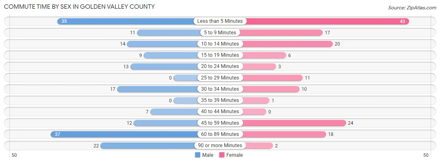 Commute Time by Sex in Golden Valley County