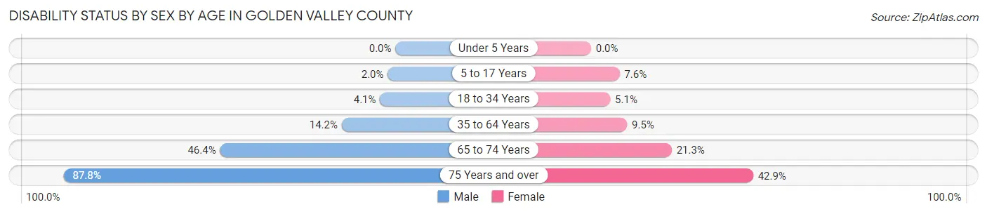 Disability Status by Sex by Age in Golden Valley County