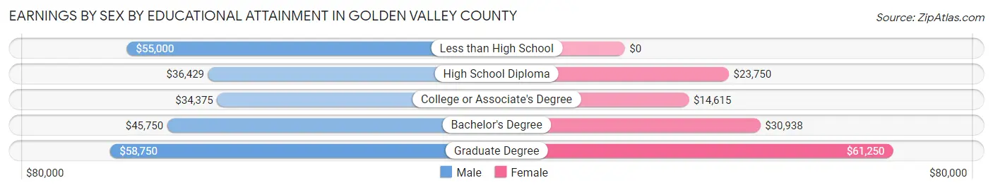 Earnings by Sex by Educational Attainment in Golden Valley County