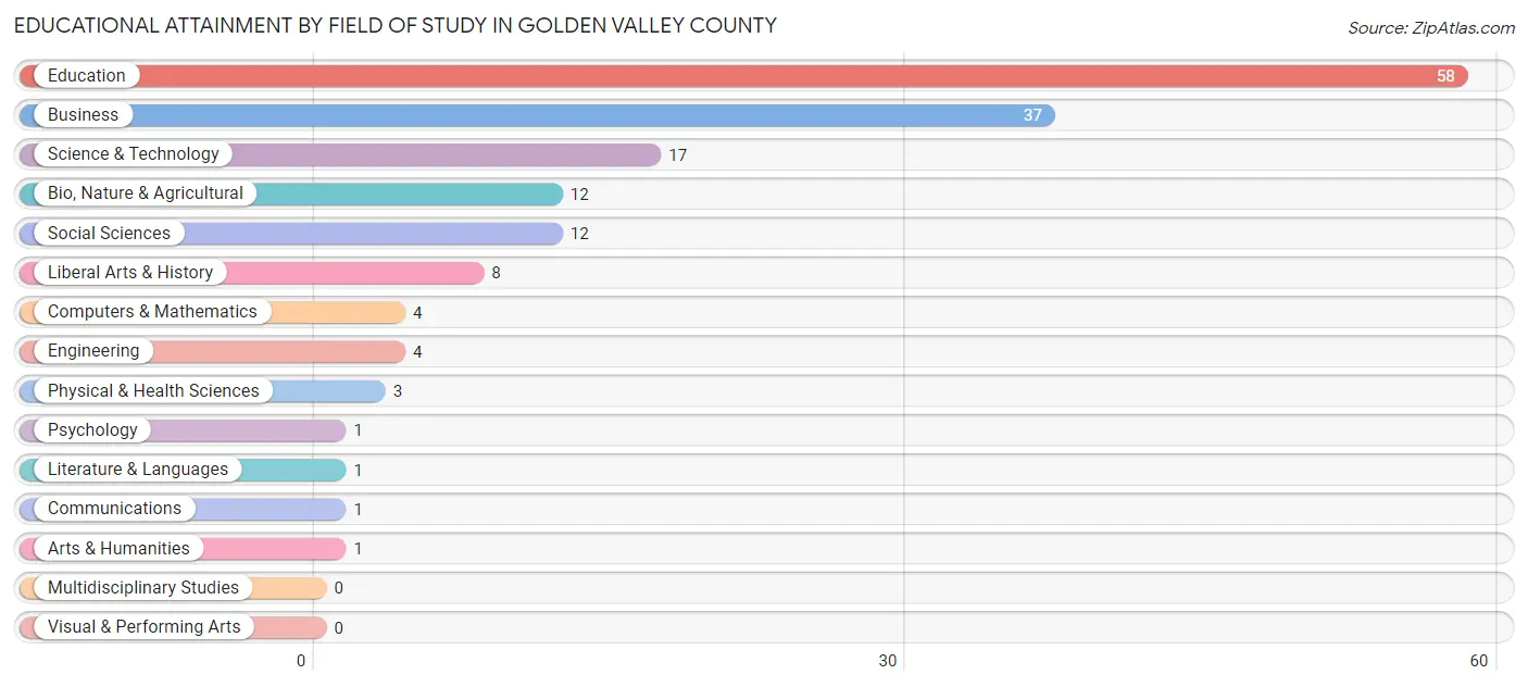 Educational Attainment by Field of Study in Golden Valley County