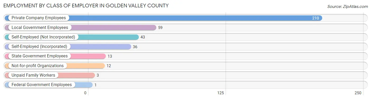 Employment by Class of Employer in Golden Valley County