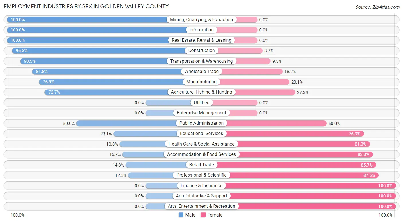 Employment Industries by Sex in Golden Valley County