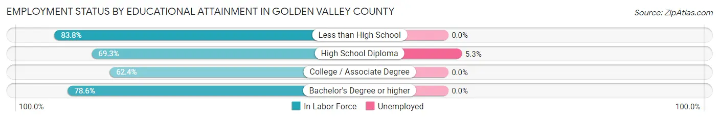 Employment Status by Educational Attainment in Golden Valley County