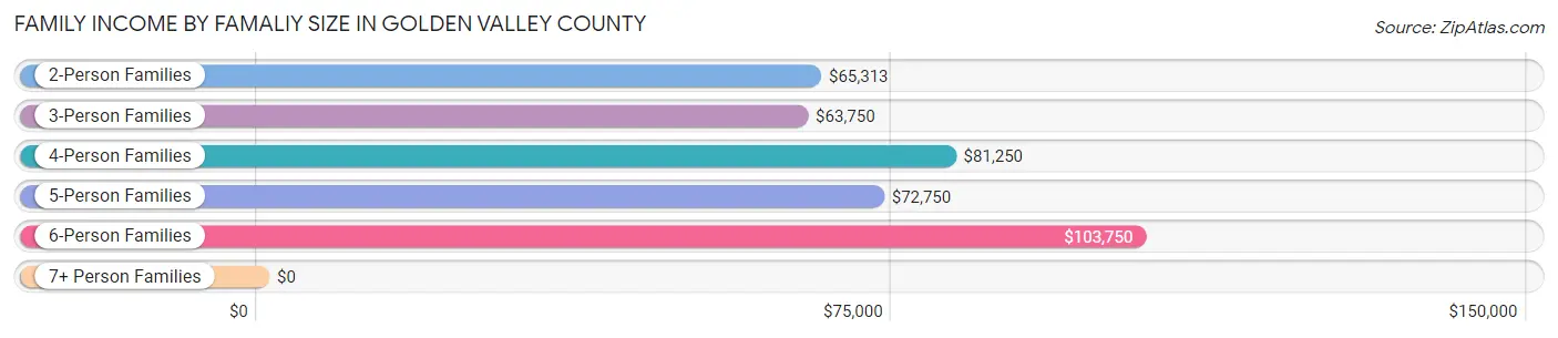 Family Income by Famaliy Size in Golden Valley County