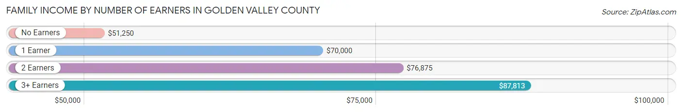 Family Income by Number of Earners in Golden Valley County
