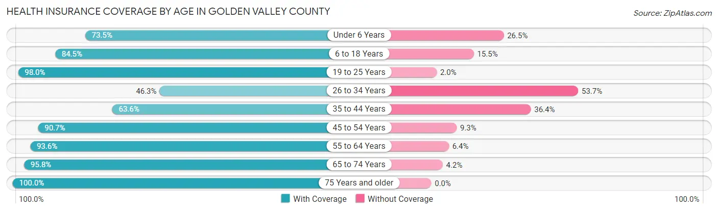 Health Insurance Coverage by Age in Golden Valley County