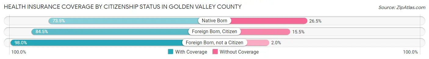 Health Insurance Coverage by Citizenship Status in Golden Valley County