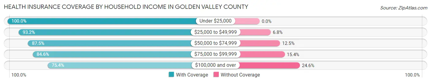 Health Insurance Coverage by Household Income in Golden Valley County