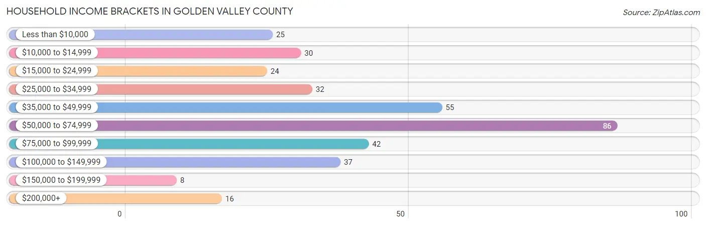 Household Income Brackets in Golden Valley County