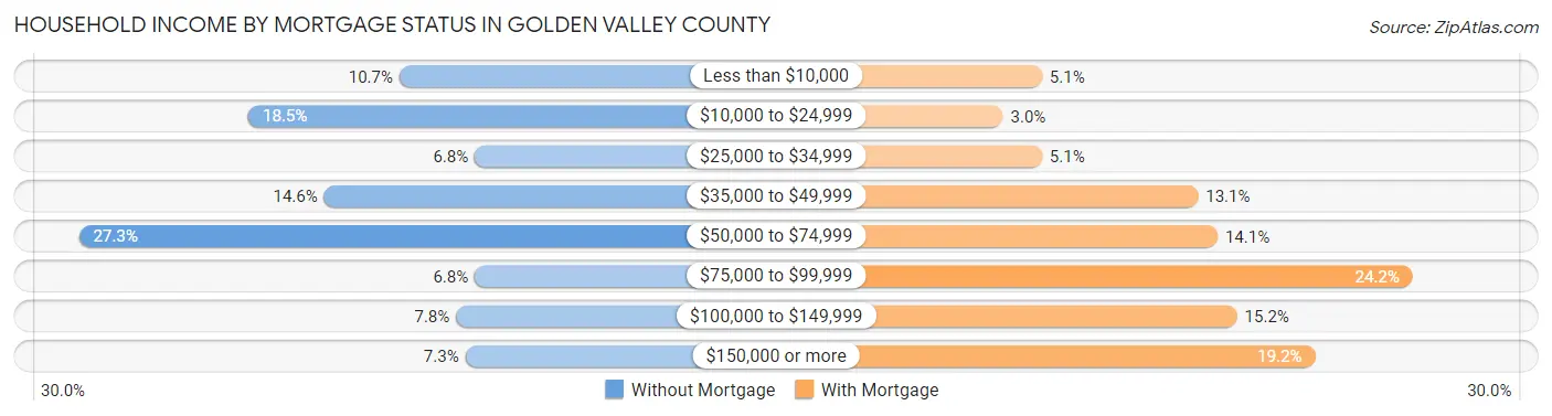 Household Income by Mortgage Status in Golden Valley County
