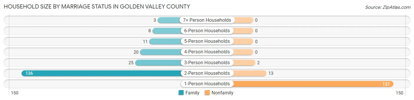 Household Size by Marriage Status in Golden Valley County