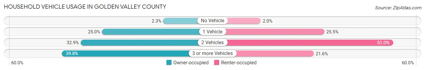 Household Vehicle Usage in Golden Valley County