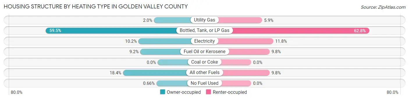Housing Structure by Heating Type in Golden Valley County