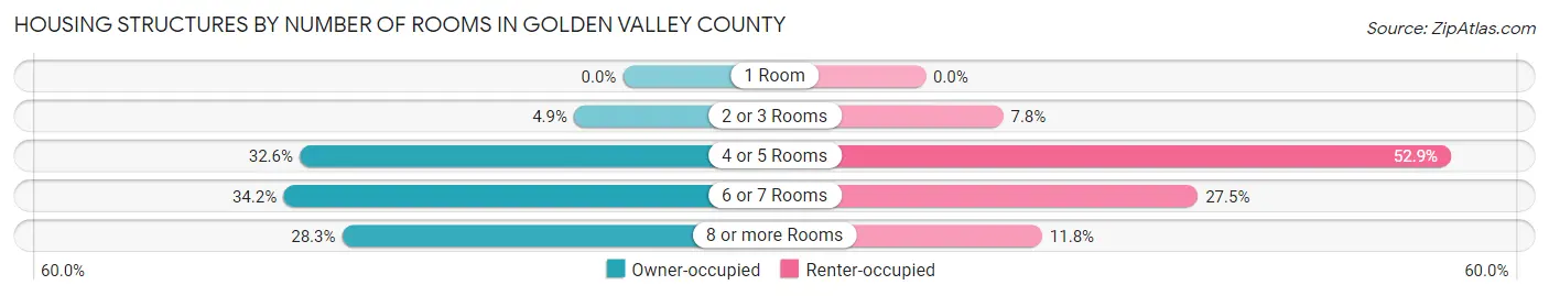 Housing Structures by Number of Rooms in Golden Valley County
