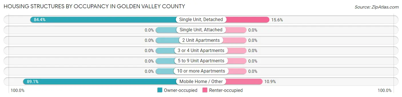 Housing Structures by Occupancy in Golden Valley County