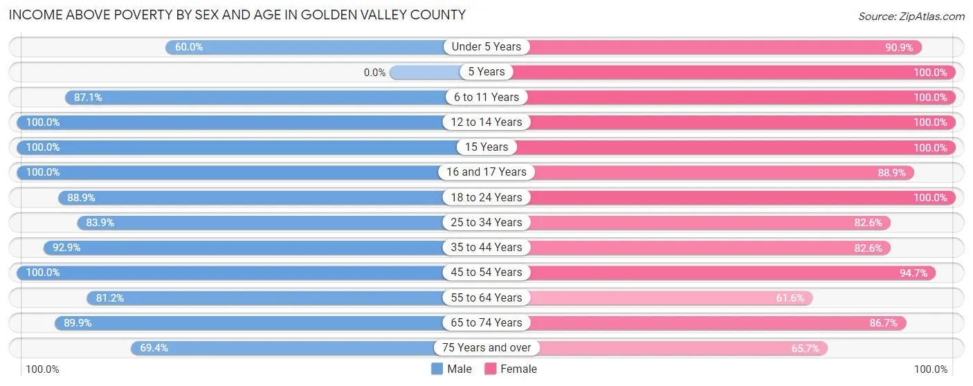 Income Above Poverty by Sex and Age in Golden Valley County