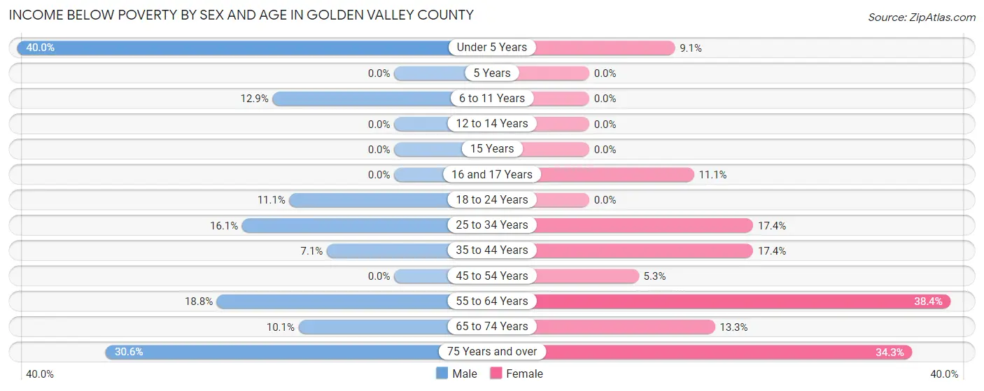 Income Below Poverty by Sex and Age in Golden Valley County