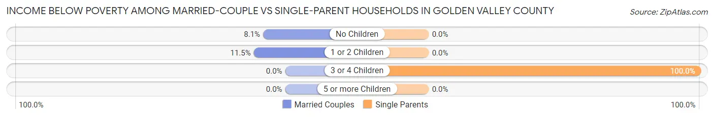 Income Below Poverty Among Married-Couple vs Single-Parent Households in Golden Valley County