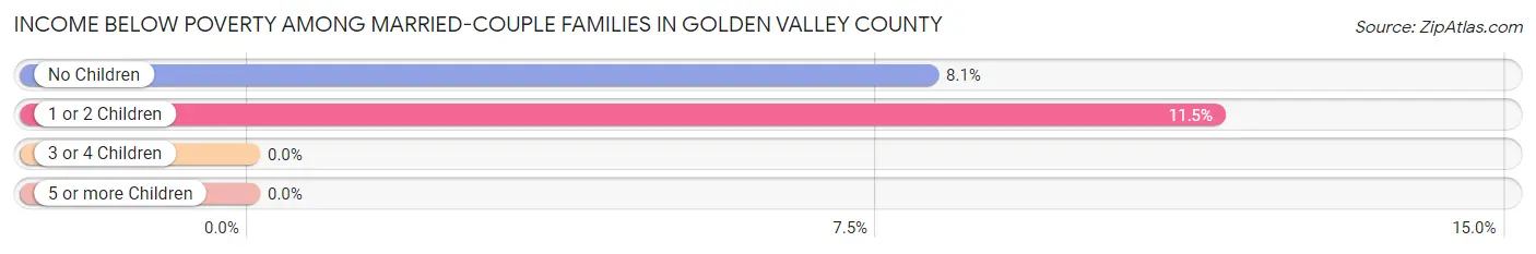 Income Below Poverty Among Married-Couple Families in Golden Valley County