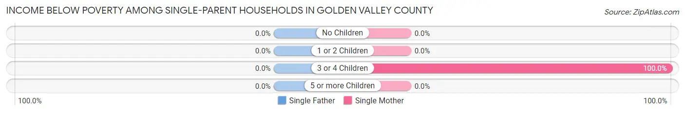 Income Below Poverty Among Single-Parent Households in Golden Valley County