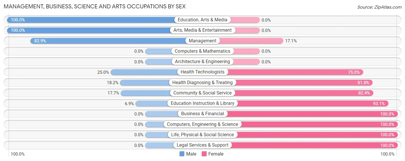 Management, Business, Science and Arts Occupations by Sex in Golden Valley County
