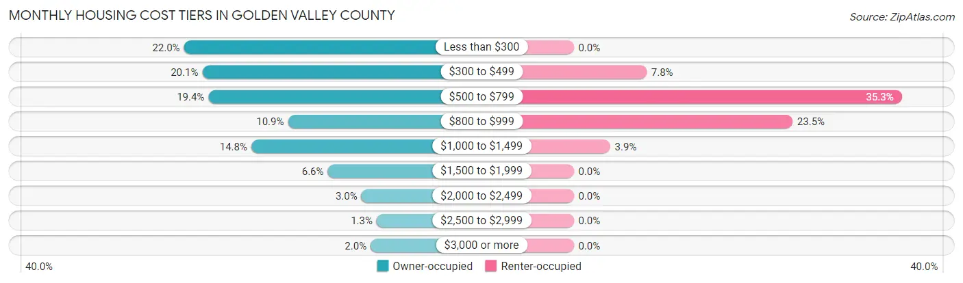 Monthly Housing Cost Tiers in Golden Valley County