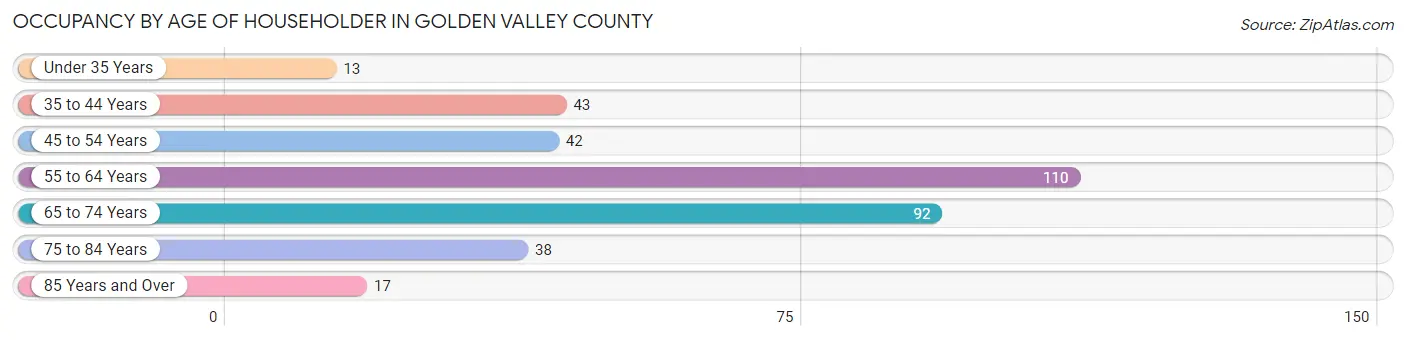 Occupancy by Age of Householder in Golden Valley County