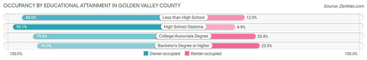 Occupancy by Educational Attainment in Golden Valley County