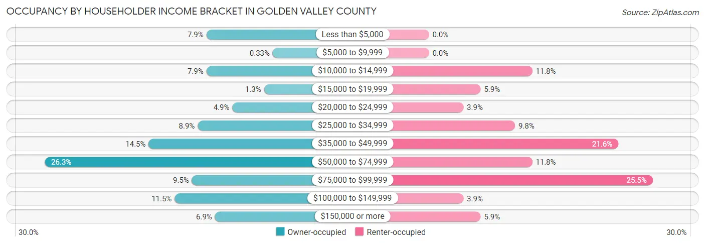 Occupancy by Householder Income Bracket in Golden Valley County