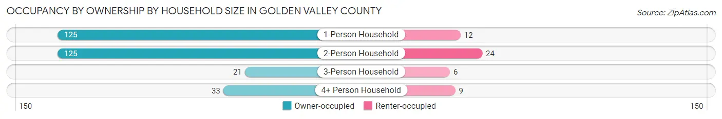 Occupancy by Ownership by Household Size in Golden Valley County