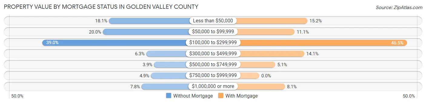 Property Value by Mortgage Status in Golden Valley County