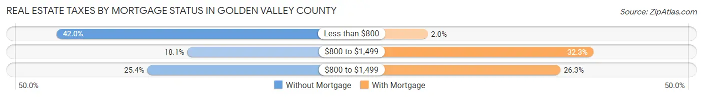 Real Estate Taxes by Mortgage Status in Golden Valley County