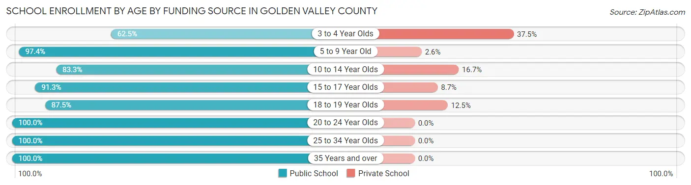 School Enrollment by Age by Funding Source in Golden Valley County
