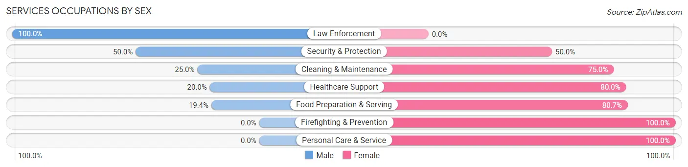 Services Occupations by Sex in Golden Valley County