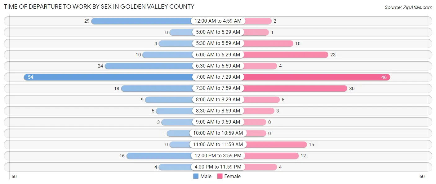 Time of Departure to Work by Sex in Golden Valley County