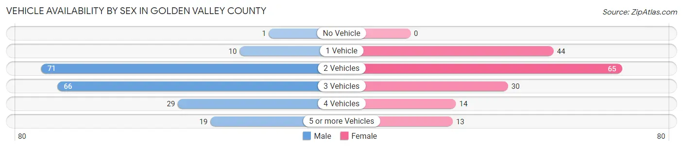 Vehicle Availability by Sex in Golden Valley County
