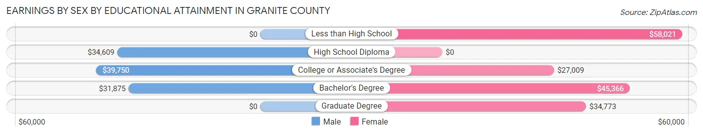 Earnings by Sex by Educational Attainment in Granite County