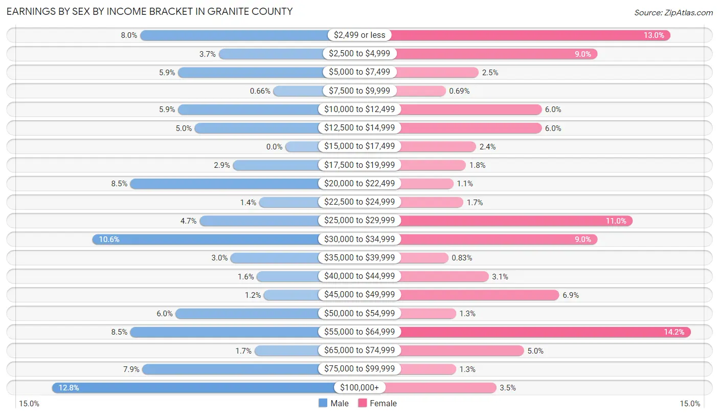 Earnings by Sex by Income Bracket in Granite County