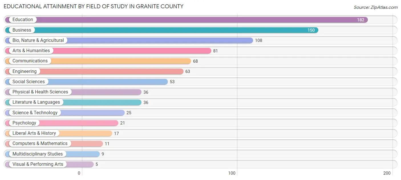 Educational Attainment by Field of Study in Granite County