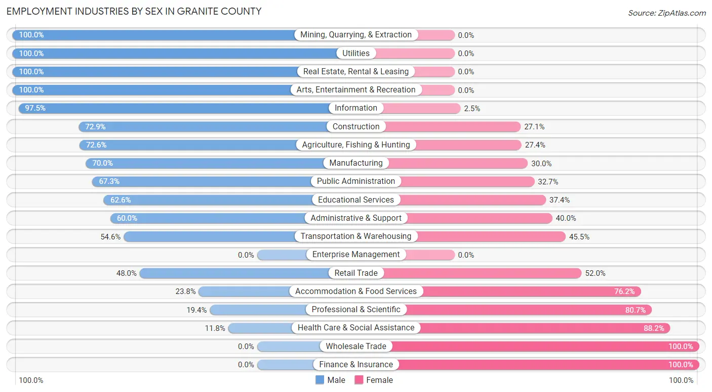 Employment Industries by Sex in Granite County