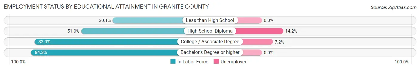 Employment Status by Educational Attainment in Granite County
